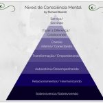 Níveis de Consciência Mental