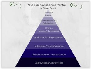 Níveis de Consciência Mental