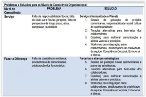 Níveis de Consciência Emocional - Problemas e Soluções 1